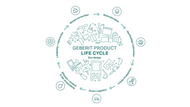 Ilustrație circulară a principiului Geberit Ecodesign, cu etapele ciclului de viață al produsului (© Geberit)