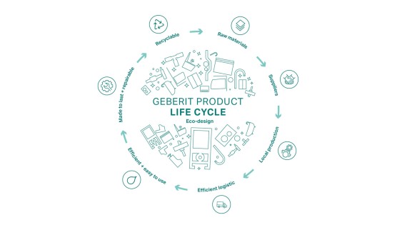 Ilustrație circulară a principiului de proiectare ecologică Geberit, cu etapele ciclului de viață al produsului (© Geberit)