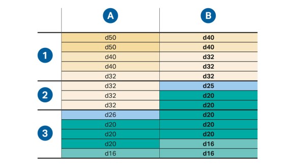 Calculul diametrelor din exemplul de casă cu presiunea minimă de curgere de 1 bar la ultimul punct de captare