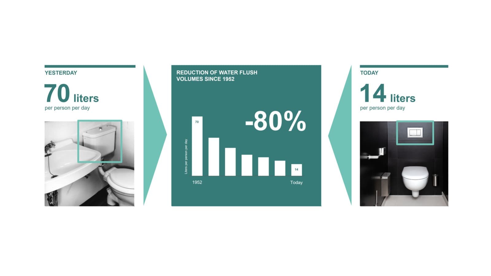 Ilustrare a reducerii volumului de apă de spălare din 1952 încoace Ilustrare a reducerii volumului de apă de spălare din 1952 încoace